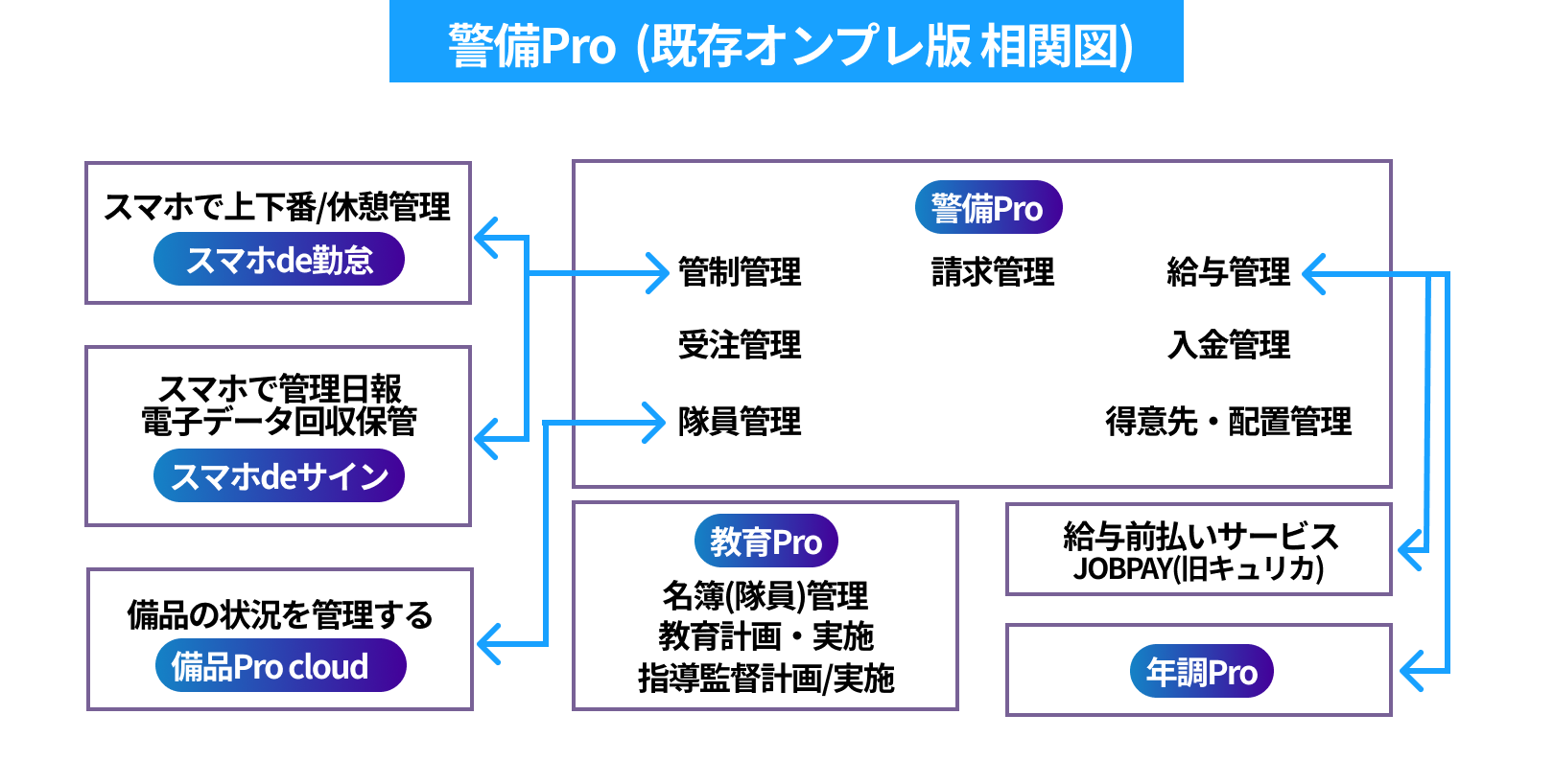 警備Pro(既存オンプレ版相関図)